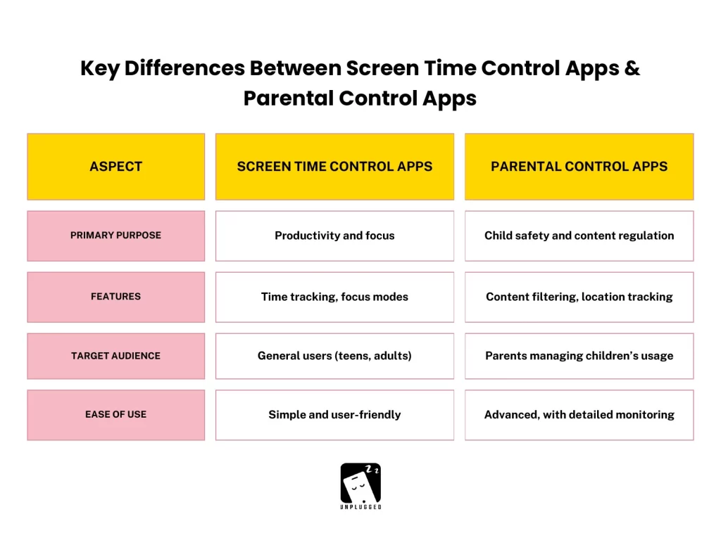 Key Differences Between Screen Time Control Apps & Parental Control Apps